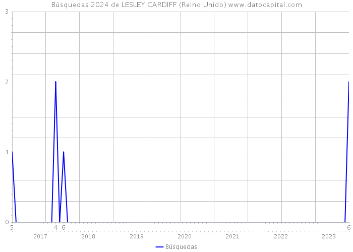 Búsquedas 2024 de LESLEY CARDIFF (Reino Unido) 