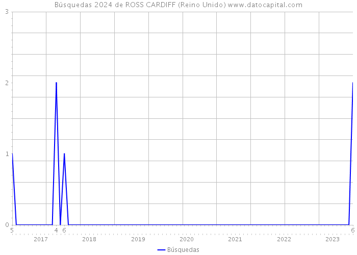 Búsquedas 2024 de ROSS CARDIFF (Reino Unido) 