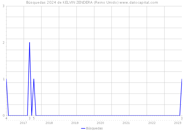 Búsquedas 2024 de KELVIN ZENDERA (Reino Unido) 