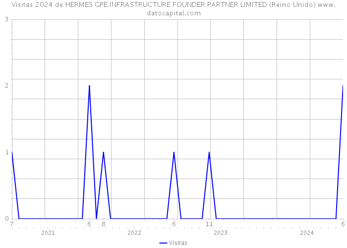 Visitas 2024 de HERMES GPE INFRASTRUCTURE FOUNDER PARTNER LIMITED (Reino Unido) 