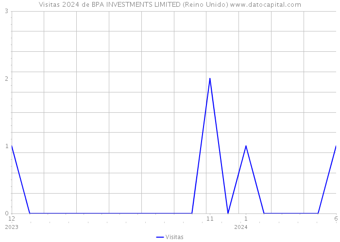 Visitas 2024 de BPA INVESTMENTS LIMITED (Reino Unido) 