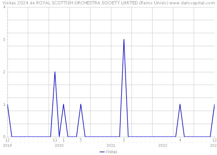 Visitas 2024 de ROYAL SCOTTISH ORCHESTRA SOCIETY LIMITED (Reino Unido) 