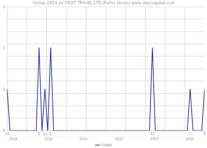 Visitas 2024 de FIRST TRAVEL LTD (Reino Unido) 