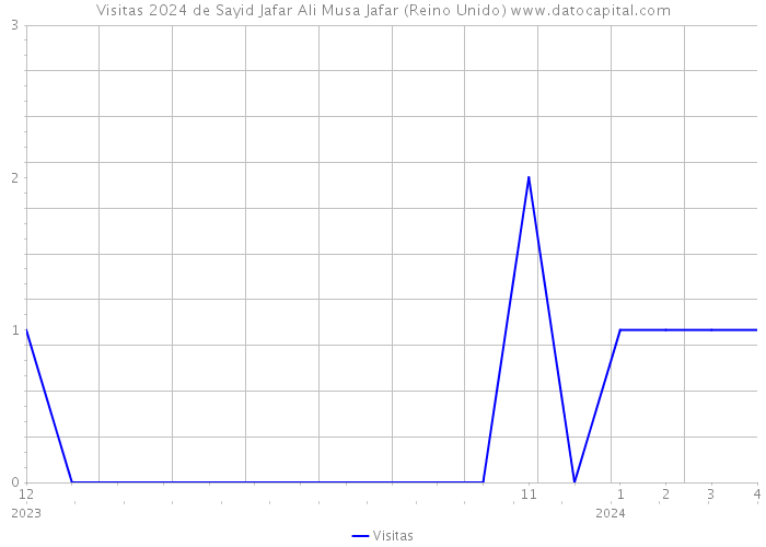 Visitas 2024 de Sayid Jafar Ali Musa Jafar (Reino Unido) 