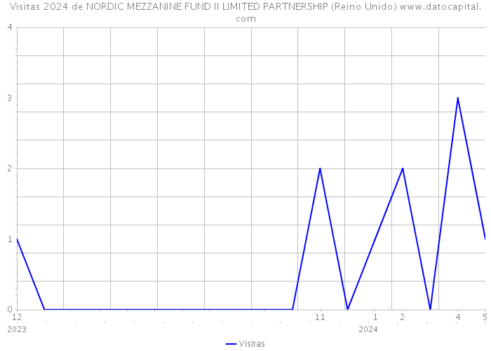 Visitas 2024 de NORDIC MEZZANINE FUND II LIMITED PARTNERSHIP (Reino Unido) 