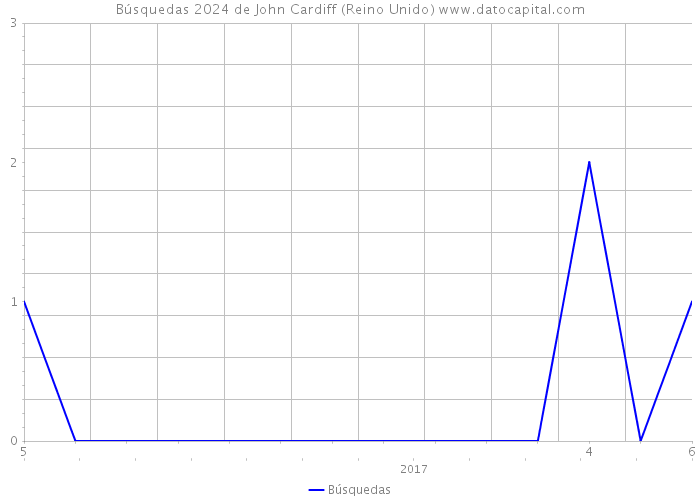 Búsquedas 2024 de John Cardiff (Reino Unido) 