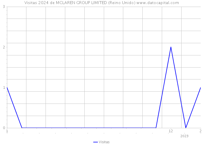 Visitas 2024 de MCLAREN GROUP LIMITED (Reino Unido) 