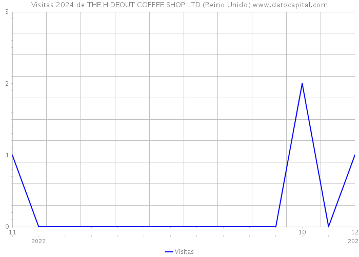 Visitas 2024 de THE HIDEOUT COFFEE SHOP LTD (Reino Unido) 