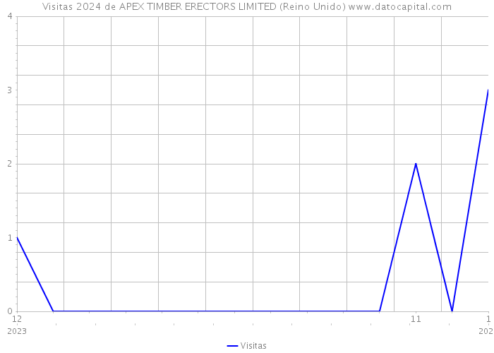 Visitas 2024 de APEX TIMBER ERECTORS LIMITED (Reino Unido) 