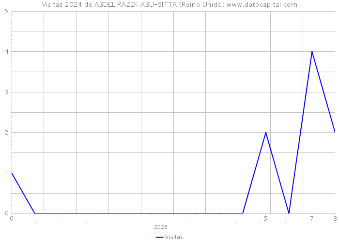 Visitas 2024 de ABDEL RAZEK ABU-SITTA (Reino Unido) 