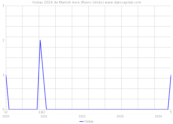 Visitas 2024 de Manish Asre (Reino Unido) 