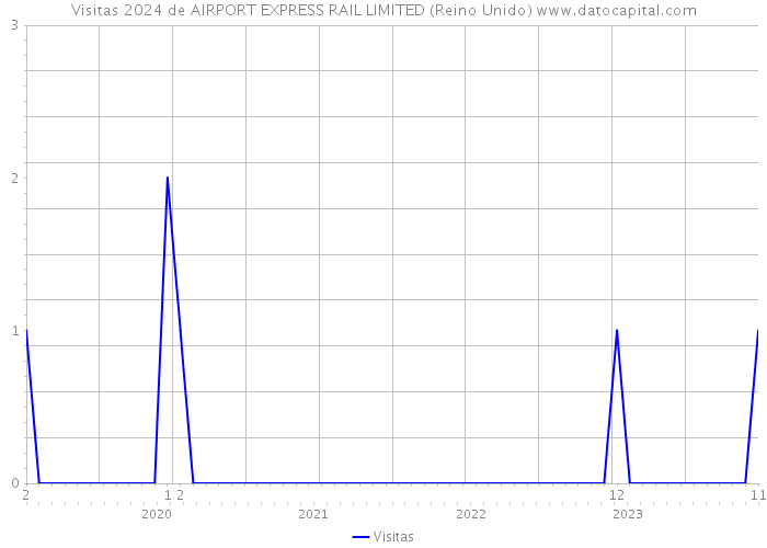 Visitas 2024 de AIRPORT EXPRESS RAIL LIMITED (Reino Unido) 