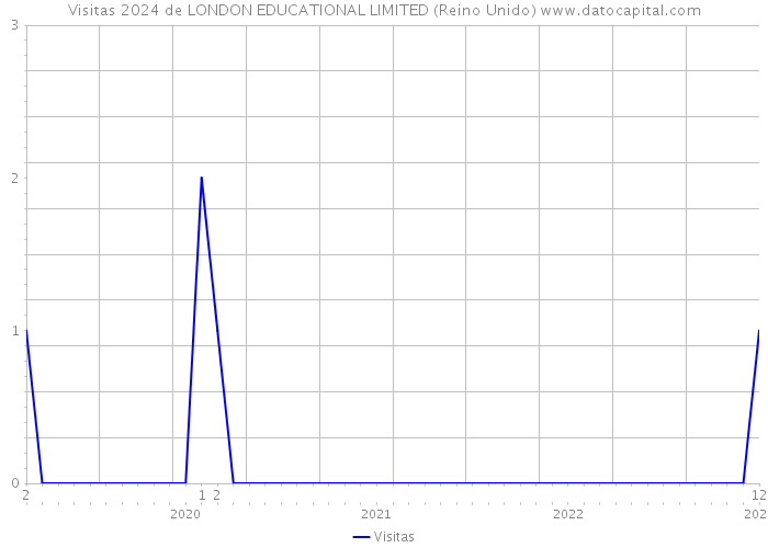 Visitas 2024 de LONDON EDUCATIONAL LIMITED (Reino Unido) 