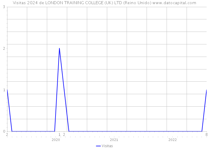 Visitas 2024 de LONDON TRAINING COLLEGE (UK) LTD (Reino Unido) 