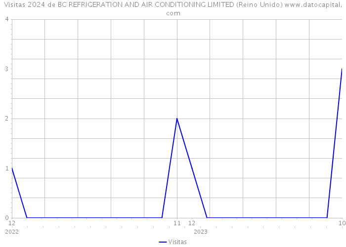 Visitas 2024 de BC REFRIGERATION AND AIR CONDITIONING LIMITED (Reino Unido) 