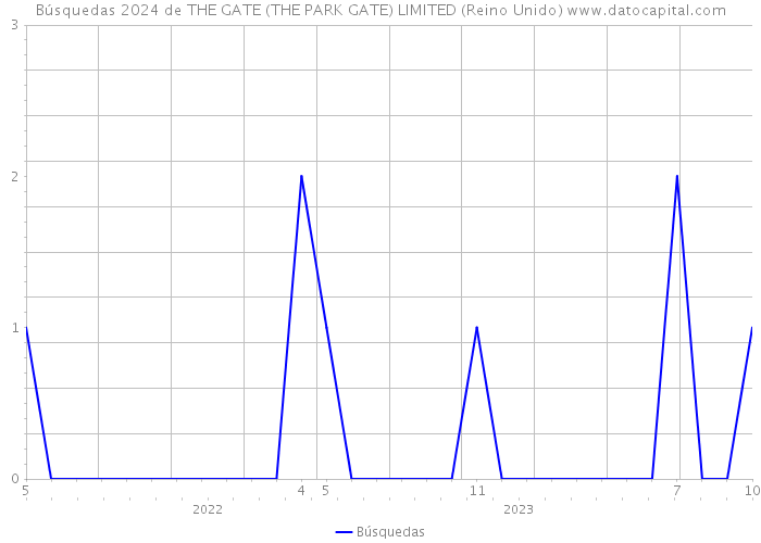 Búsquedas 2024 de THE GATE (THE PARK GATE) LIMITED (Reino Unido) 