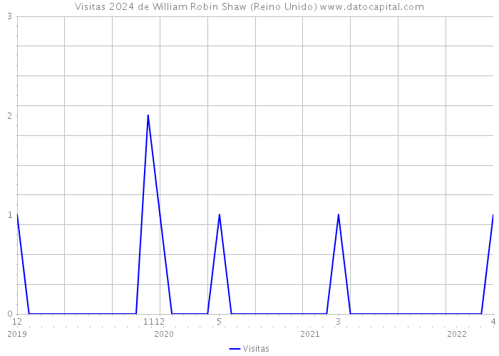 Visitas 2024 de William Robin Shaw (Reino Unido) 