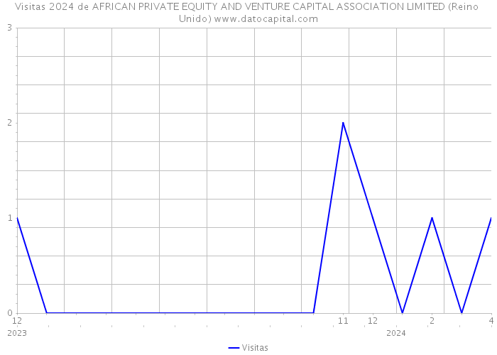 Visitas 2024 de AFRICAN PRIVATE EQUITY AND VENTURE CAPITAL ASSOCIATION LIMITED (Reino Unido) 