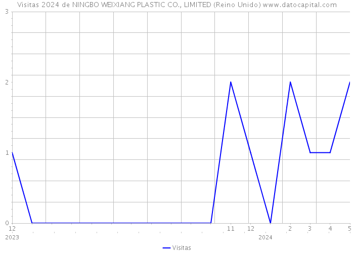 Visitas 2024 de NINGBO WEIXIANG PLASTIC CO., LIMITED (Reino Unido) 