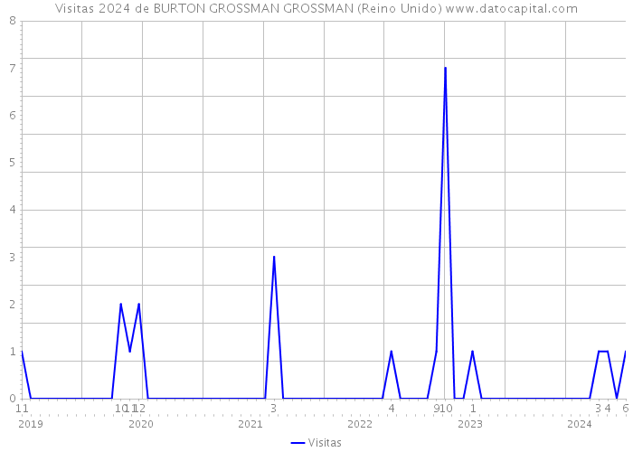 Visitas 2024 de BURTON GROSSMAN GROSSMAN (Reino Unido) 