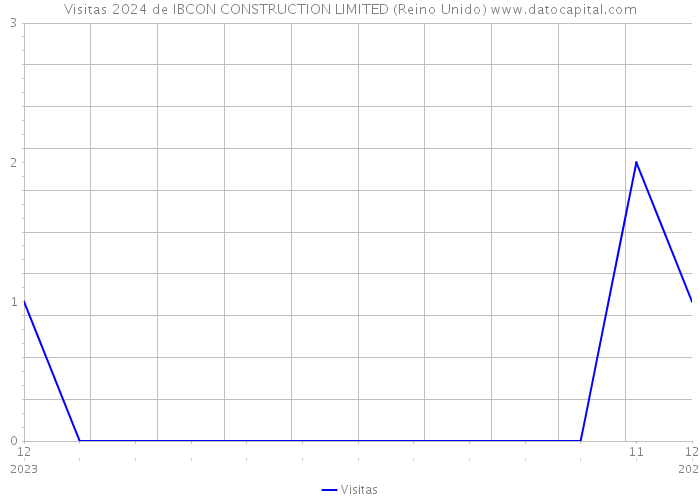 Visitas 2024 de IBCON CONSTRUCTION LIMITED (Reino Unido) 