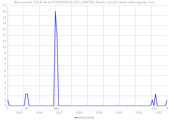 Búsquedas 2024 de AUTONOMOUS (UK) LIMITED (Reino Unido) 