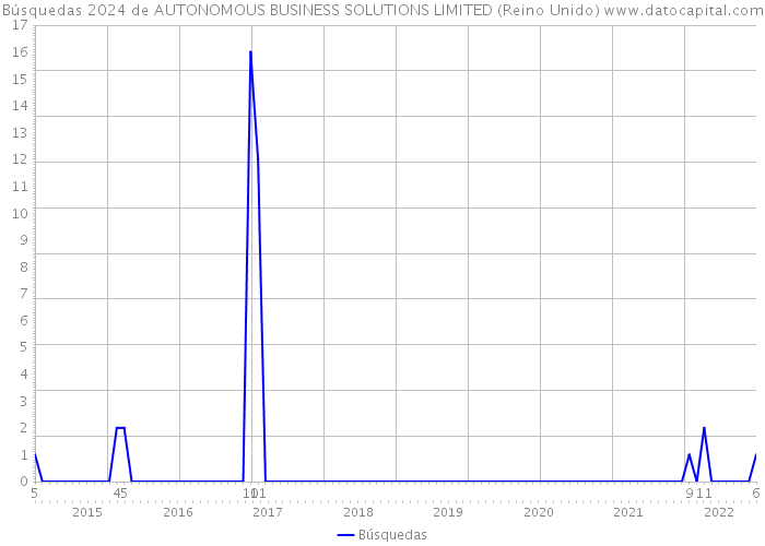 Búsquedas 2024 de AUTONOMOUS BUSINESS SOLUTIONS LIMITED (Reino Unido) 