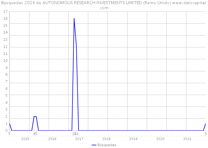 Búsquedas 2024 de AUTONOMOUS RESEARCH INVESTMENTS LIMITED (Reino Unido) 