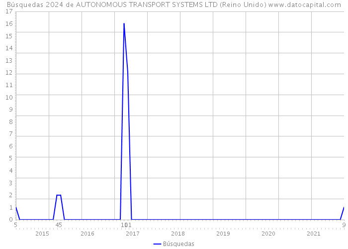 Búsquedas 2024 de AUTONOMOUS TRANSPORT SYSTEMS LTD (Reino Unido) 