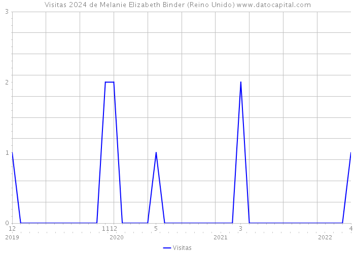 Visitas 2024 de Melanie Elizabeth Binder (Reino Unido) 