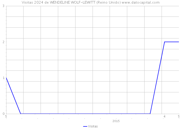 Visitas 2024 de WENDELINE WOLF-LEWITT (Reino Unido) 