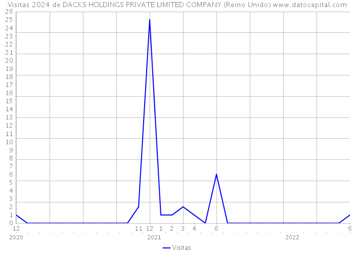 Visitas 2024 de DACKS HOLDINGS PRIVATE LIMITED COMPANY (Reino Unido) 