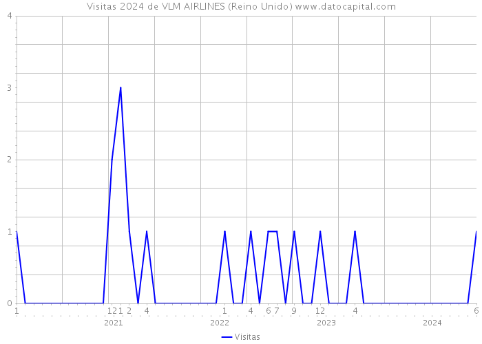 Visitas 2024 de VLM AIRLINES (Reino Unido) 