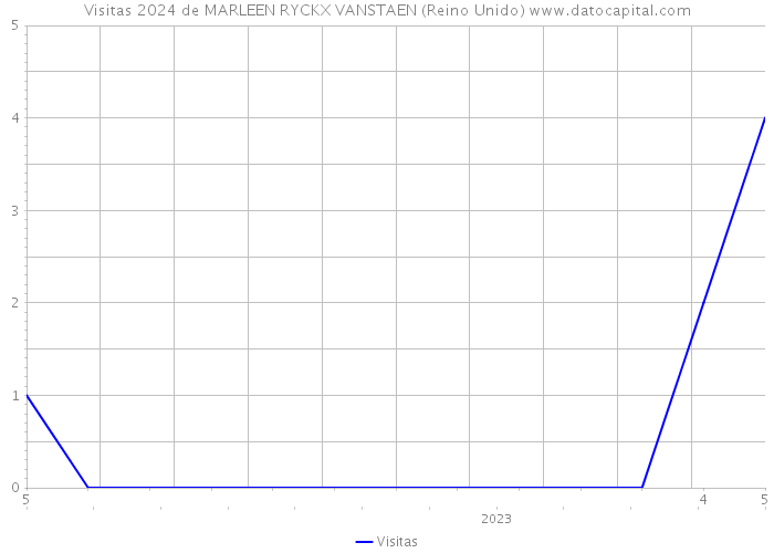 Visitas 2024 de MARLEEN RYCKX VANSTAEN (Reino Unido) 