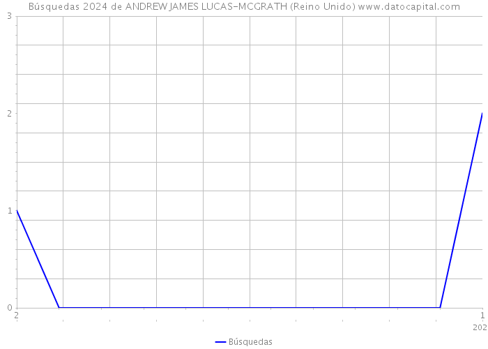 Búsquedas 2024 de ANDREW JAMES LUCAS-MCGRATH (Reino Unido) 