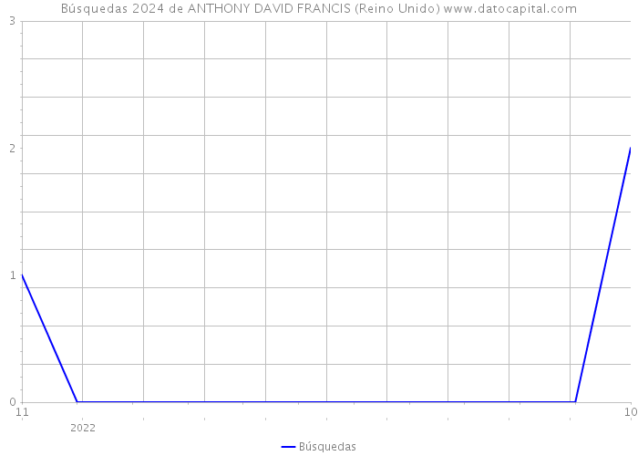 Búsquedas 2024 de ANTHONY DAVID FRANCIS (Reino Unido) 