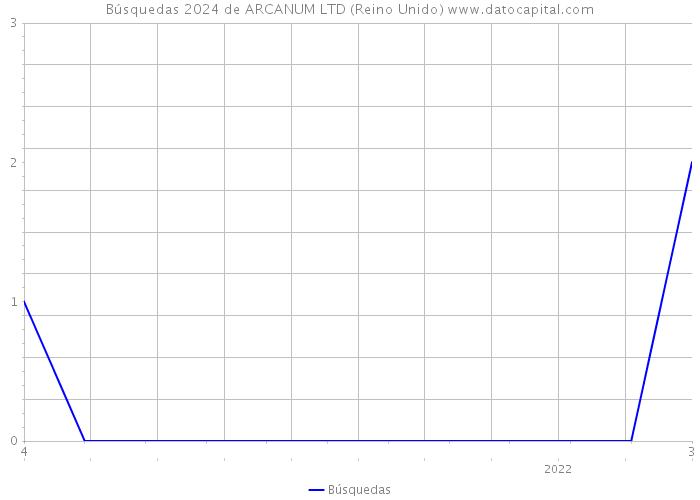 Búsquedas 2024 de ARCANUM LTD (Reino Unido) 