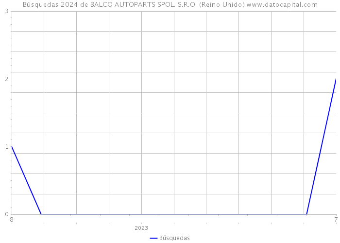 Búsquedas 2024 de BALCO AUTOPARTS SPOL. S.R.O. (Reino Unido) 