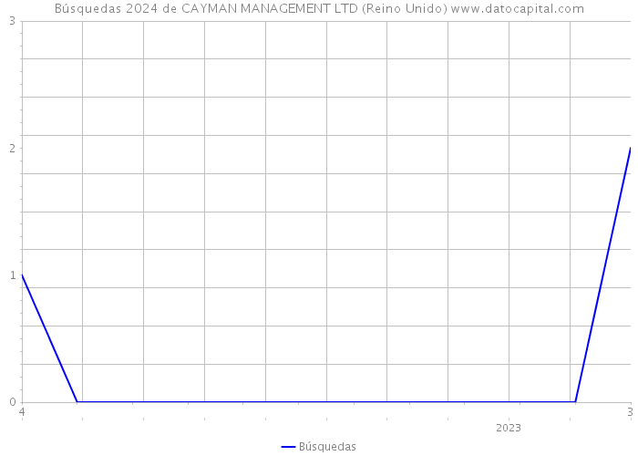 Búsquedas 2024 de CAYMAN MANAGEMENT LTD (Reino Unido) 