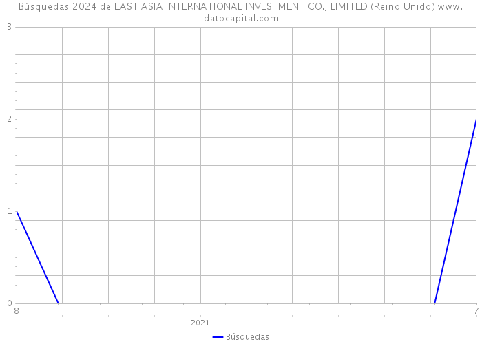 Búsquedas 2024 de EAST ASIA INTERNATIONAL INVESTMENT CO., LIMITED (Reino Unido) 