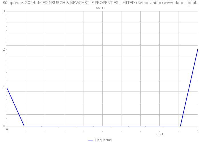 Búsquedas 2024 de EDINBURGH & NEWCASTLE PROPERTIES LIMITED (Reino Unido) 