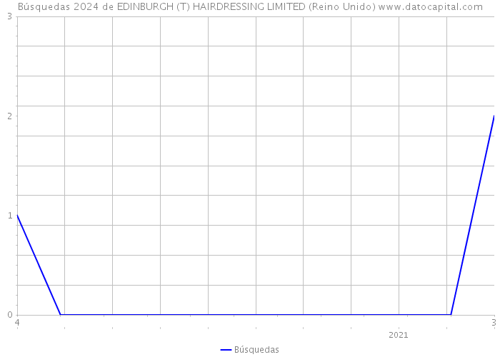 Búsquedas 2024 de EDINBURGH (T) HAIRDRESSING LIMITED (Reino Unido) 