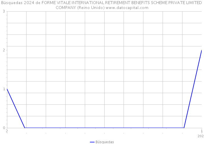 Búsquedas 2024 de FORME VITALE INTERNATIONAL RETIREMENT BENEFITS SCHEME PRIVATE LIMITED COMPANY (Reino Unido) 