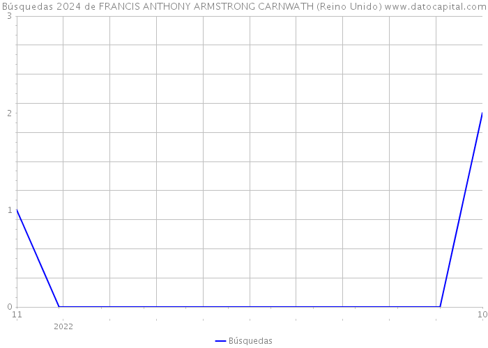 Búsquedas 2024 de FRANCIS ANTHONY ARMSTRONG CARNWATH (Reino Unido) 