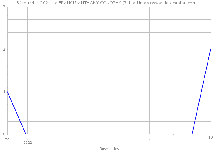 Búsquedas 2024 de FRANCIS ANTHONY CONOPHY (Reino Unido) 
