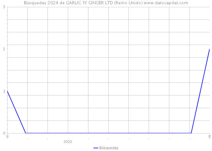 Búsquedas 2024 de GARLIC 'N' GINGER LTD (Reino Unido) 