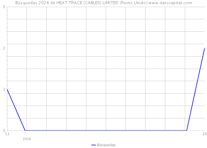 Búsquedas 2024 de HEAT TRACE (CABLES) LIMITED (Reino Unido) 