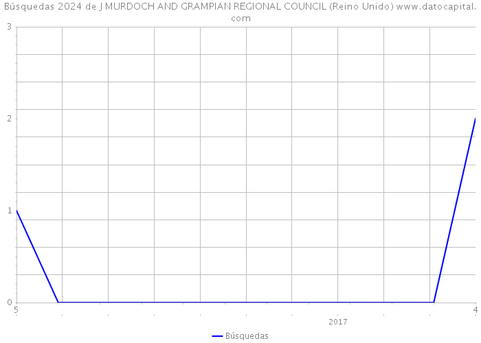 Búsquedas 2024 de J MURDOCH AND GRAMPIAN REGIONAL COUNCIL (Reino Unido) 