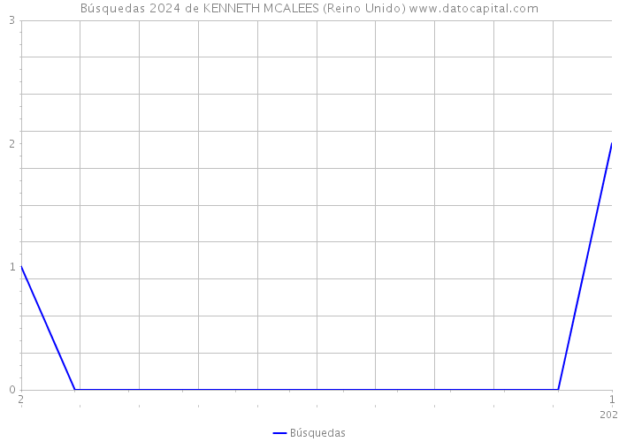 Búsquedas 2024 de KENNETH MCALEES (Reino Unido) 