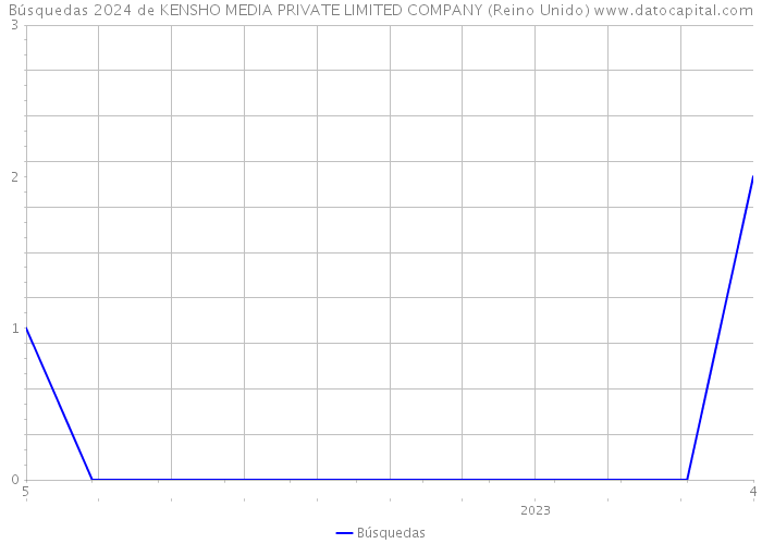 Búsquedas 2024 de KENSHO MEDIA PRIVATE LIMITED COMPANY (Reino Unido) 